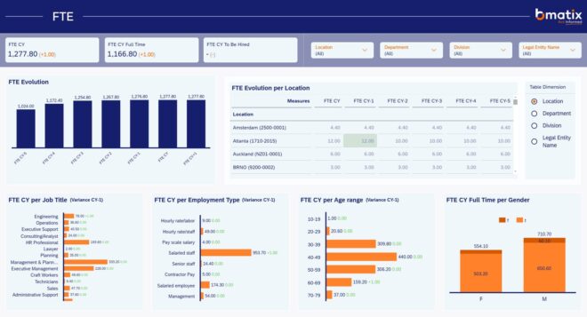 FTE dashboard